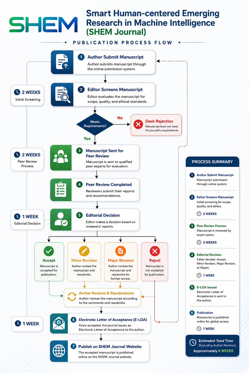 Editorial and Editing Process Flowchart